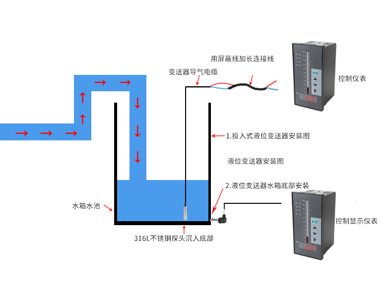 液位測量控制系統